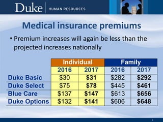 4
Medical insurance premiums
• Premium increases will again be less than the
projected increases nationally
$648$606$141$132Duke Options
$656$613$147$137Blue Care
$461$445$78$75Duke Select
$292$282$31$30Duke Basic
2017201620172016
FamilyIndividual
 