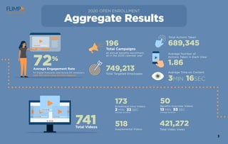 3
Total Videos
741
Aggregate Results
2020 OPEN ENROLLMENT
Total Targeted Employees
749,213
Average Engagement Rate
for Dig...