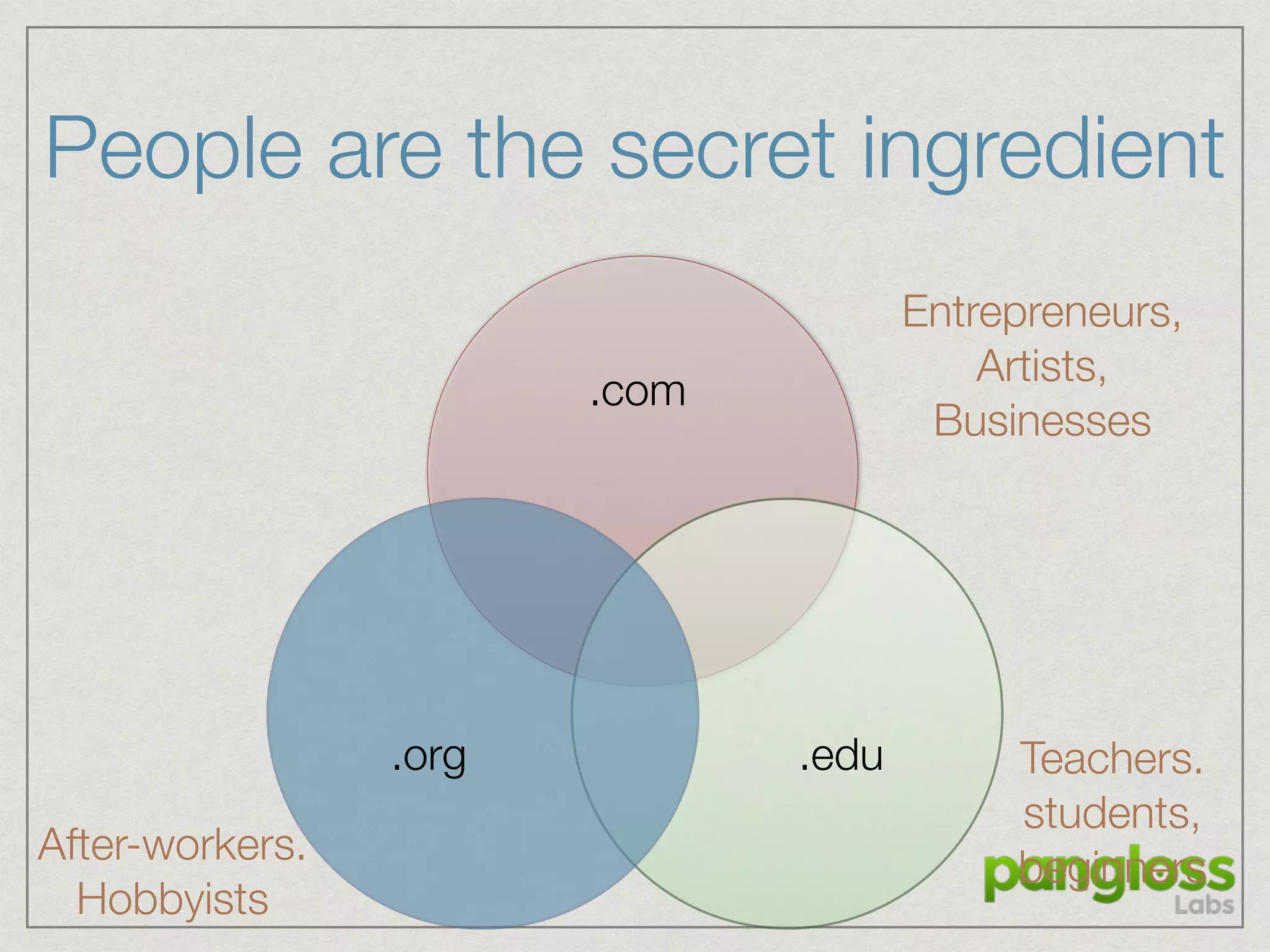 .com
.org .edu
After-workers.
Hobbyists
Teachers.
students,
beginners
Entrepreneurs,
Artists,
Businesses
People are the secret ingredient
 