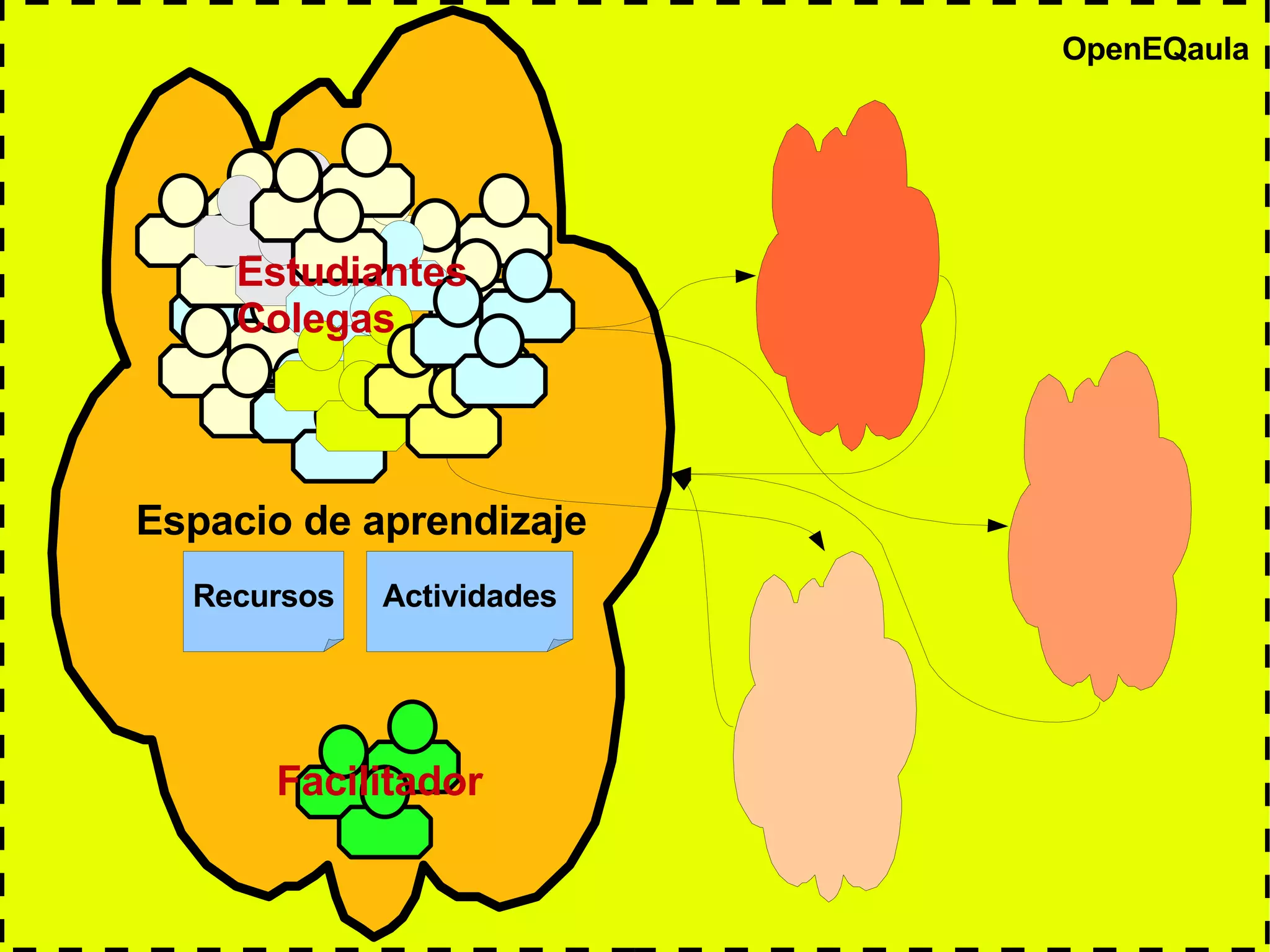 Estudiantes Colegas Facilitador OpenEQaula Espacio de aprendizaje Recursos Actividades