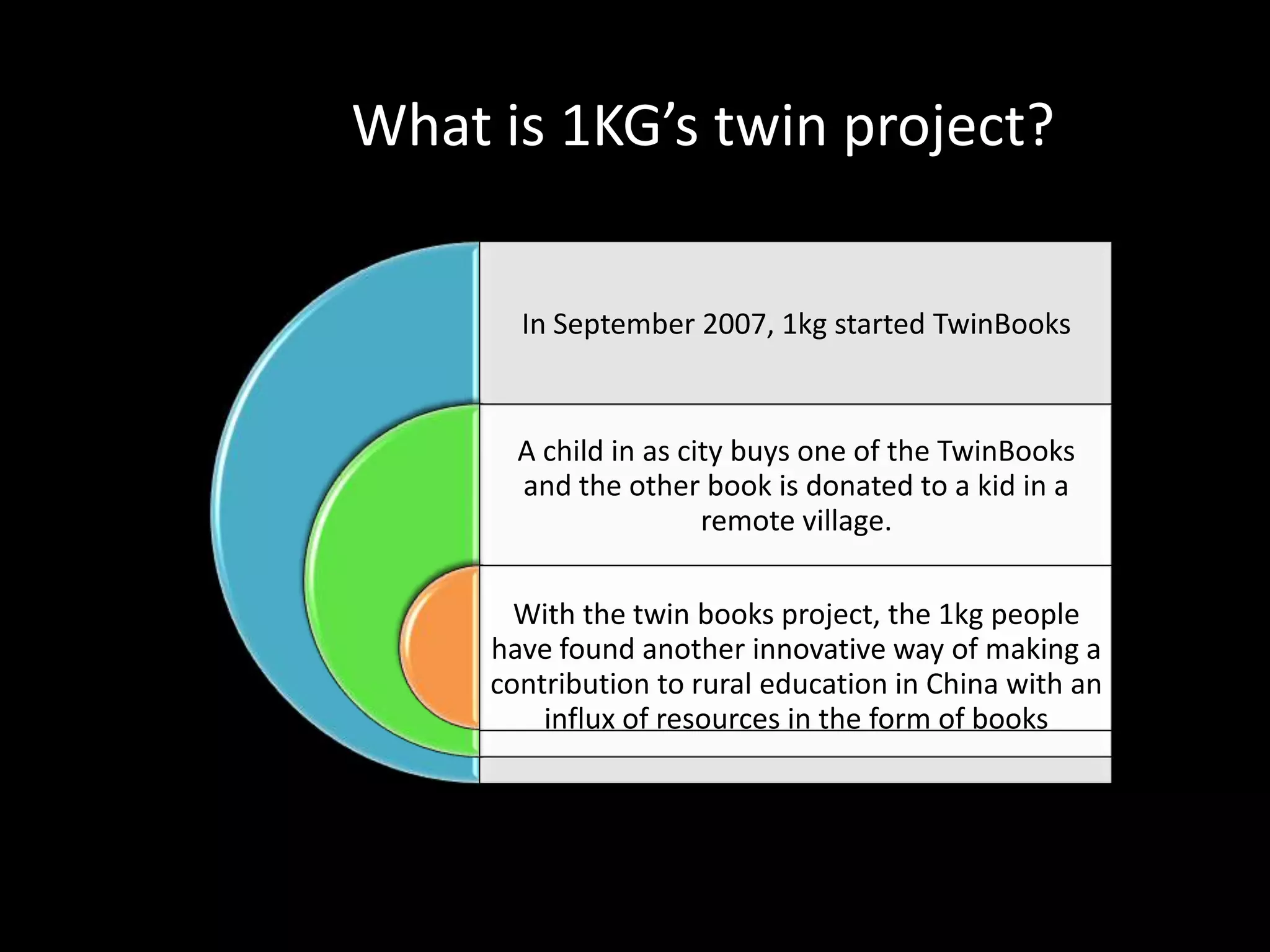 What is 1KG’s twin project?

       In September 2007, 1kg started TwinBooks



       A child in as city buys one of the TwinBooks
       and the other book is donated to a kid in a
                       remote village.

       With the twin books project, the 1kg people
     have found another innovative way of making a
     contribution to rural education in China with an
         influx of resources in the form of books
 