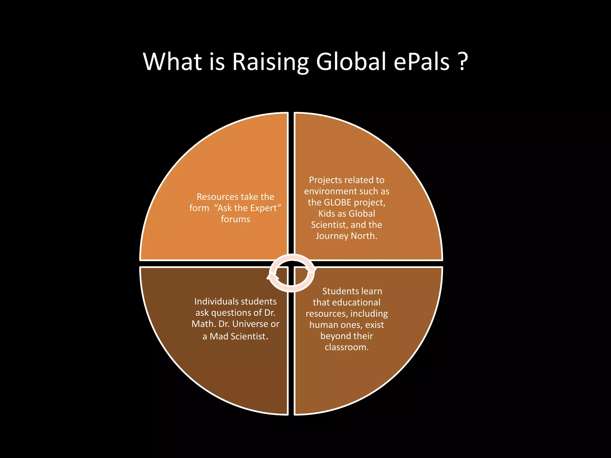 What is Raising Global ePals ?



                             Projects related to
                            environment such as
      Resources take the
                             the GLOBE project,
    form “Ask the Expert”
                                Kids as Global
           forums
                              Scientist, and the
                               Journey North.




                                Students learn
    Individuals students      that educational
    ask questions of Dr.    resources, including
    Math. Dr. Universe or    human ones, exist
      a Mad Scientist.          beyond their
                                 classroom.
 