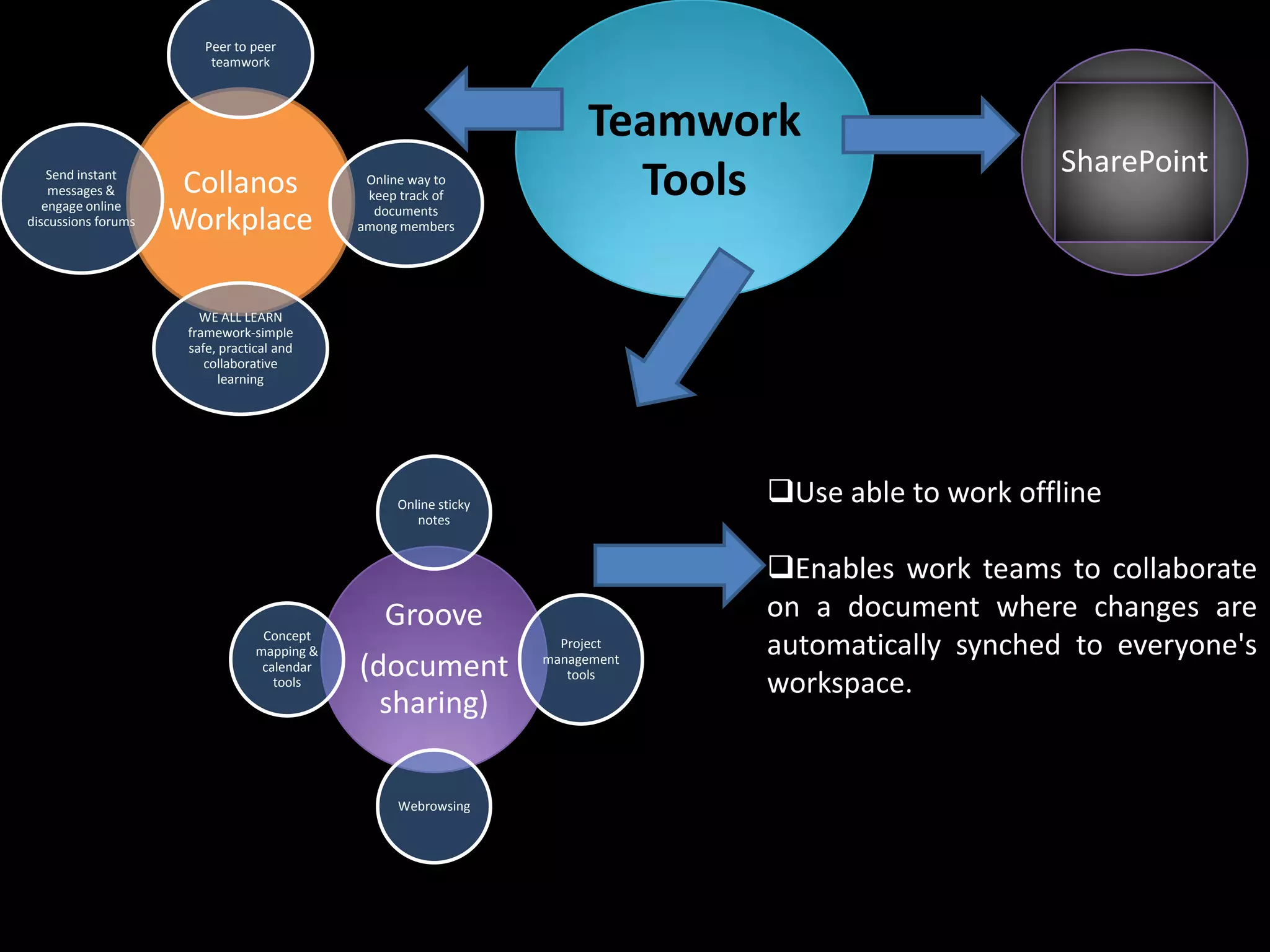 Peer to peer
                          teamwork



                                                                        Teamwork
                                                                                                     SharePoint
    Send instant
    messages &
   engage online
                      Collanos                 Online way to
                                               keep track of              Tools
discussions forums   Workplace                  documents
                                              among members




                        WE ALL LEARN
                      framework-simple
                      safe, practical and
                         collaborative
                            learning




                                                   Online sticky                Use able to work offline
                                                      notes


                                                                                Enables work teams to collaborate
                                                 Groove                         on a document where changes are
                                   Concept
                                  mapping &
                                                                     Project    automatically synched to everyone's
                                   calendar
                                     tools
                                              (document            management
                                                                      tools
                                                                                workspace.
                                                sharing)

                                                   Webrowsing
 