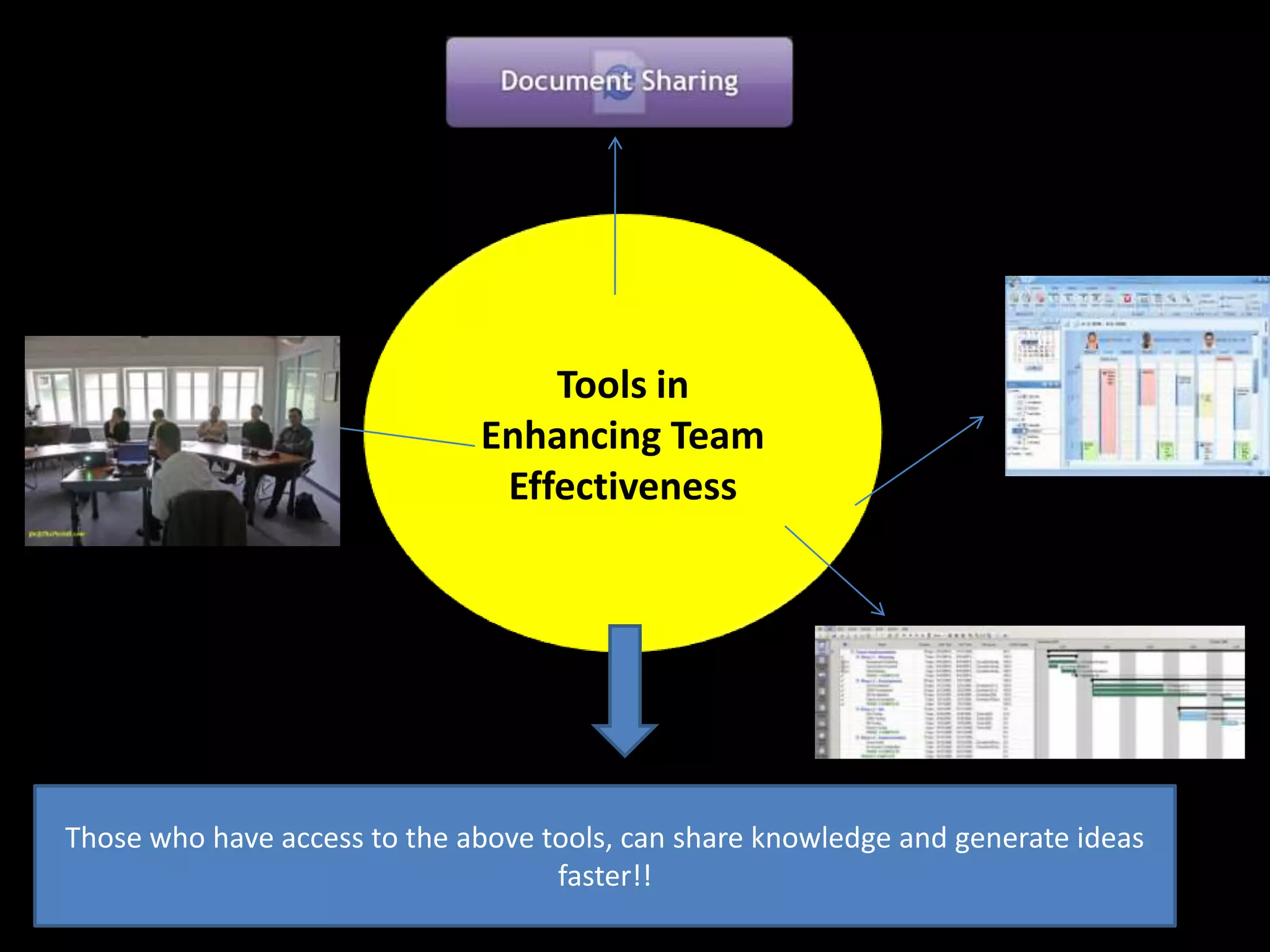 Tools in
                              Enhancing Team
                               Effectiveness




Those who have access to the above tools, can share knowledge and generate ideas
                                    faster!!
 