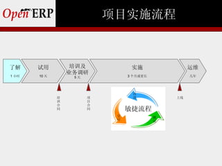 项目实施流程



了解     试用         培训及             实施                运维
                  业务调研
1 小时   10 天        5天            3 个月或更长            几年




                                  改
              培         项         进            上线
              训         目
              合         合
              同         同        敏捷流程
                             交             测
                             付             试
 