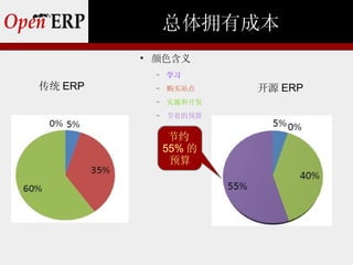 总体拥有成本
         
             颜色含义
             −   学习
传统 ERP       −   购买站点    开源 ERP
             −   实施和开发
             −   节省的预算


                  节约
                 55% 的
                  预算
 
