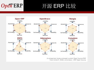 开源 ERP 比较
 