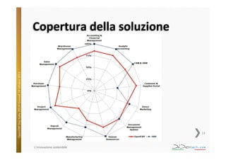 OpenERP	
  Day	
  Italia	
  2013!	
  Giovedì	
  24	
  o;obre	
  2013.	
  

Copertura	
  della	
  soluzione	
  

13	
  

L'innovazione	
  sostenibile	
  

 