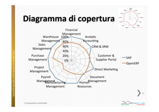 OpenERP	
  Day	
  Italia	
  2013!	
  Giovedì	
  24	
  o;obre	
  2013.	
  

Diagramma	
  di	
  copertura	
  
Financial	
  
Management	
  
Warehouse	
   100%	
  
Analy^c	
  
Management	
   80%	
  
Accoun^ng	
  
Sales	
  
60%	
  
CRM	
  &	
  SRM	
  
Management	
  
40%	
  
Purchase	
  
Customer	
  &	
  
20%	
  
Management	
  
Supplier	
  Portal	
  
0%	
  
Project	
  
Management	
  
Payroll	
  
Management	
  
Manufacturing	
  
Management	
  

SAP	
  
OpenERP	
  

Direct	
  Marke^ng	
  
Document	
  
Management	
  
Human	
  

Resources	
  

15	
  

L'innovazione	
  sostenibile	
  

 