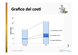 OpenERP	
  Day	
  Italia	
  2013!	
  Giovedì	
  24	
  o;obre	
  2013.	
  

Graﬁco	
  dei	
  cosU	
  

	
  

20	
  

L'innovazione	
  sostenibile	
  

 