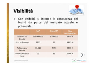 Visibilità	
  

OpenERP	
  Day	
  Italia	
  2013!	
  Giovedì	
  24	
  o;obre	
  2013.	
  

»  Con	
   visibilità	
   si	
   intende	
   la	
   conoscenza	
   del	
  
brand	
   da	
   parte	
   del	
   mercato	
   a;uale	
   e	
  
potenziale.	
  	
  
SAP	
  

OpenERP	
  

Gap	
  
SAP-­‐OpenERP	
  

Ricerche	
  su	
  
Google	
  

223.000.000	
  

1.490.000	
  

99,40	
  %	
  

Libri	
  su	
  Amazon	
  

8800	
  

13	
  

99,85	
  %	
  

Followers	
  su	
  
Twi;er	
  

13.516	
  

2.793	
  

80,00	
  %	
  

Even^	
  uﬃciali	
  al	
  
mese	
  

70	
  

39	
  

65,00	
  %	
  

L'innovazione	
  sostenibile	
  

9	
  

 