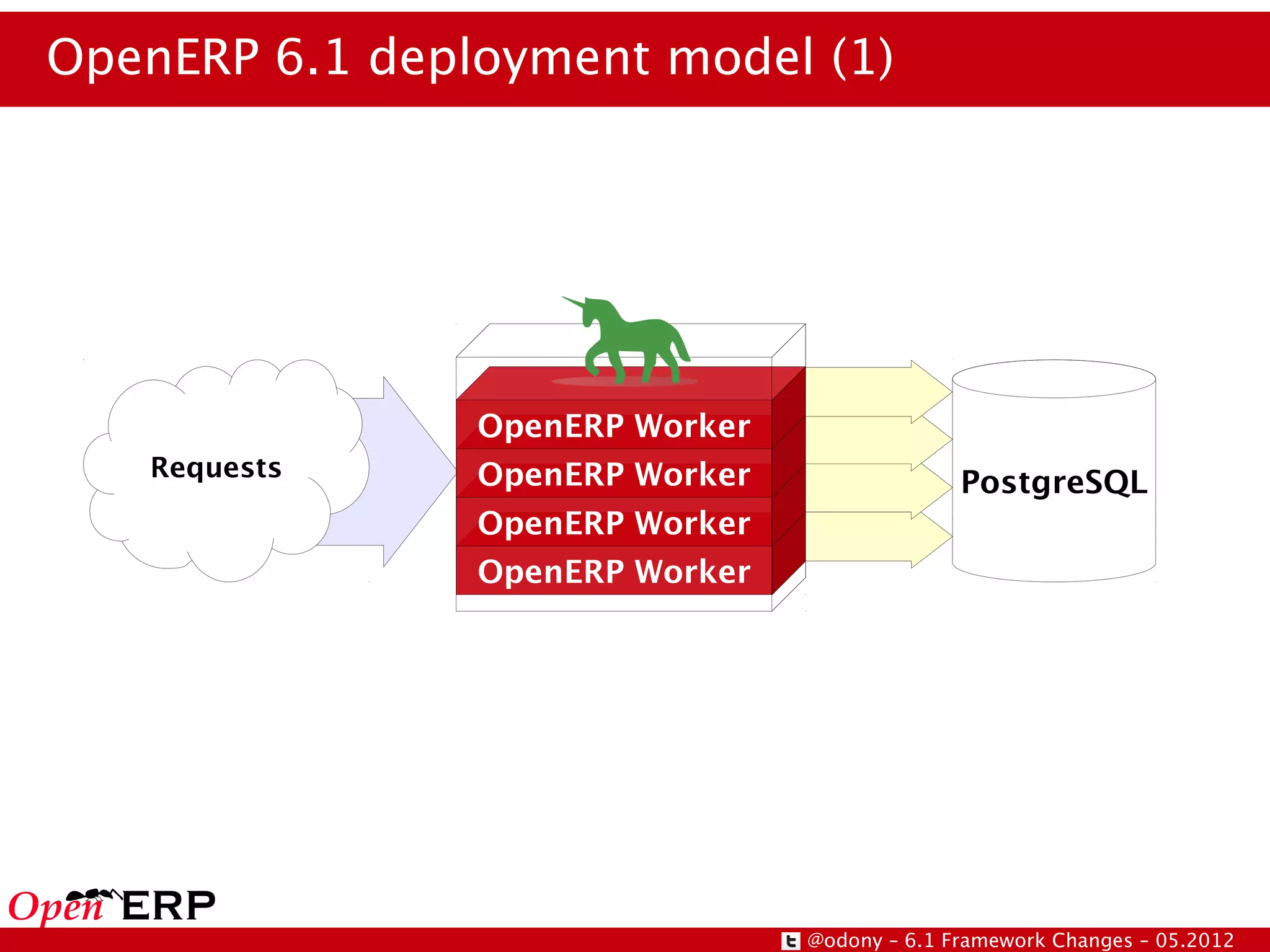 OpenERP 6.1 deployment model (1)




                OpenERP Worker
   Requests     OpenERP Worker                 PostgreSQL
                OpenERP Worker
                OpenERP Worker




                                 @odony – 6.1 Framework Changes – 05.2012
 
