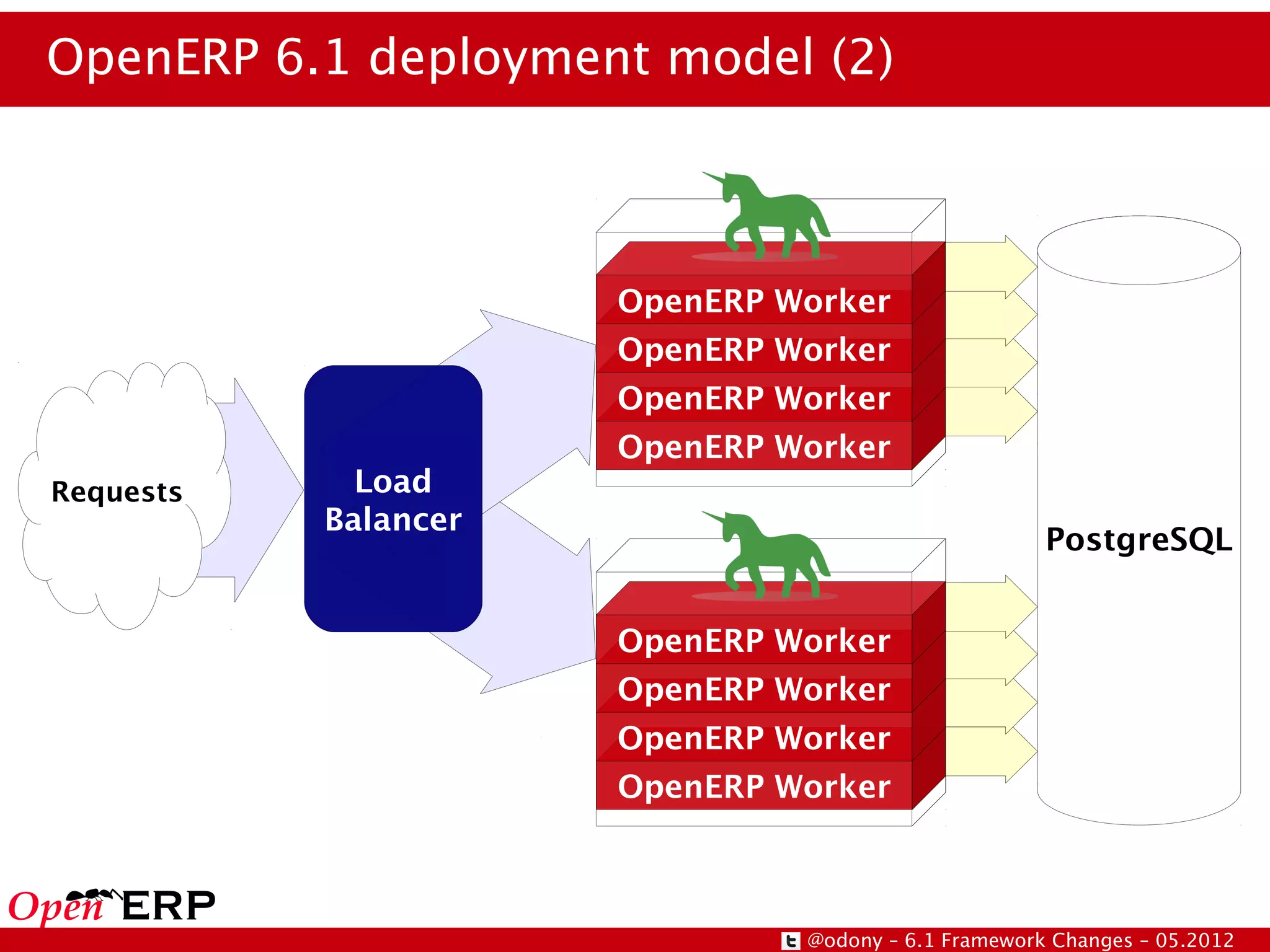 OpenERP 6.1 deployment model (2)



                      OpenERP Worker
                      OpenERP Worker
                      OpenERP Worker
                      OpenERP Worker
Requests     Load
           Balancer
                                                     PostgreSQL


                      OpenERP Worker
                      OpenERP Worker
                      OpenERP Worker
                      OpenERP Worker



                               @odony – 6.1 Framework Changes – 05.2012
 