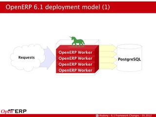 OpenERP 6.1 deployment model (1)




                OpenERP Worker
   Requests     OpenERP Worker                 PostgreSQL
                OpenERP Worker
                OpenERP Worker




                                 @odony – 6.1 Framework Changes – 05.2012
 