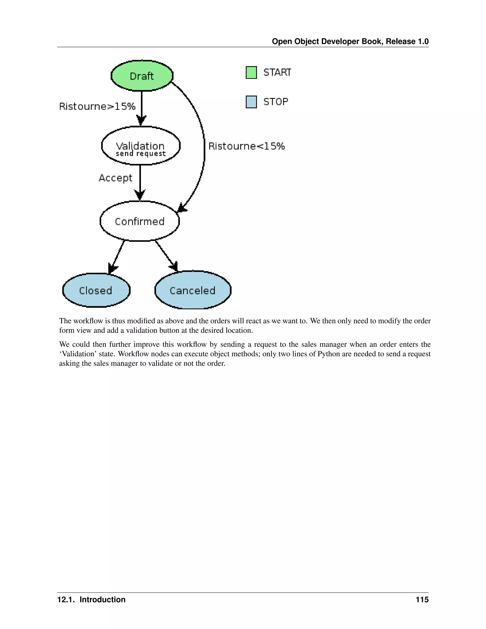 Open Object Developer Book, Release 1.0 The workﬂow is thus modiﬁed as above and the orders will react as we want to. We then only need to modify the order form view and add a validation button at the desired location. We could then further improve this workﬂow by sending a request to the sales manager when an order enters the ‘Validation’ state. Workﬂow nodes can execute object methods; only two lines of Python are needed to send a request asking the sales manager to validate or not the order. 12.1. Introduction 115 