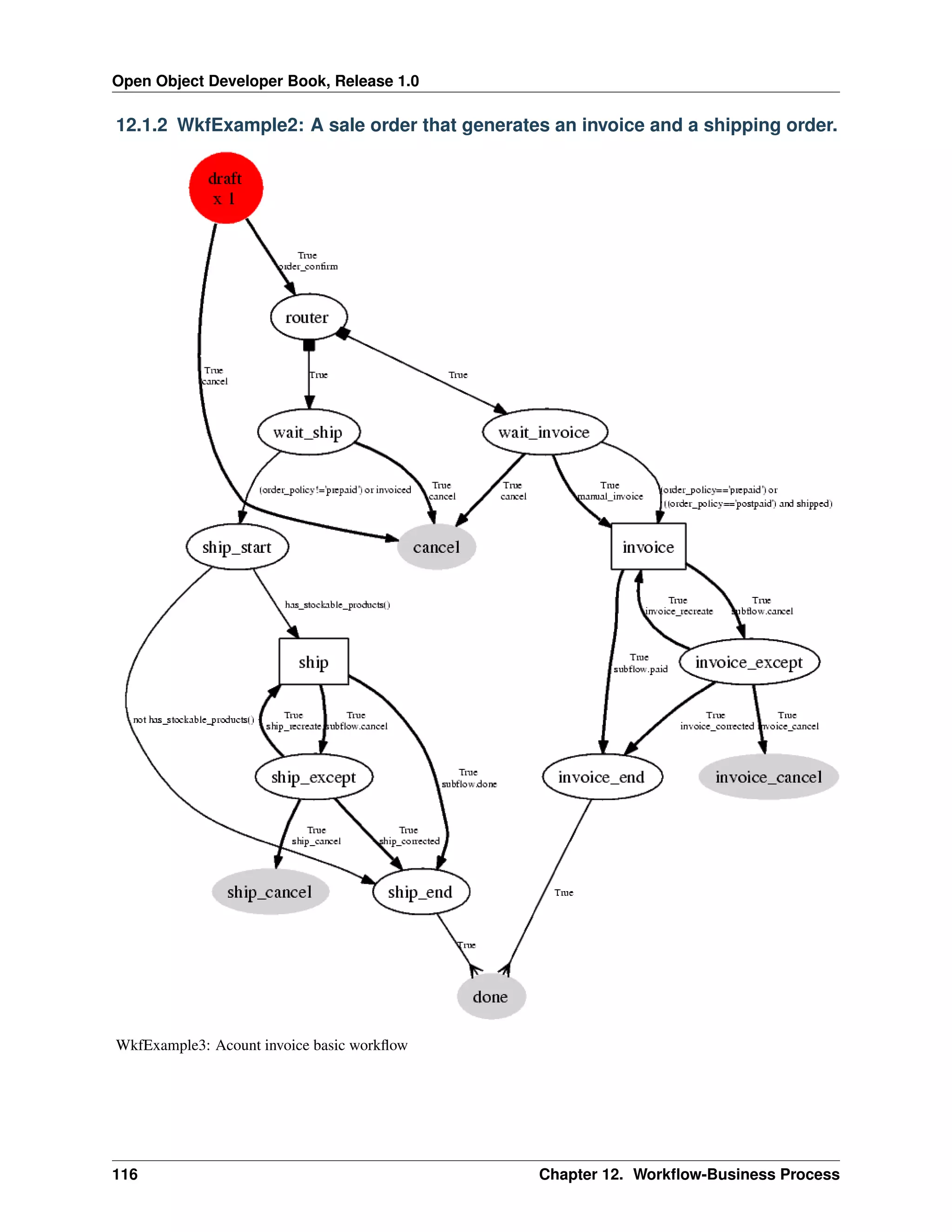 Open Object Developer Book, Release 1.0 12.1.2 WkfExample2: A sale order that generates an invoice and a shipping order. WkfExample3: Acount invoice basic workﬂow 116 Chapter 12. Workﬂow-Business Process 