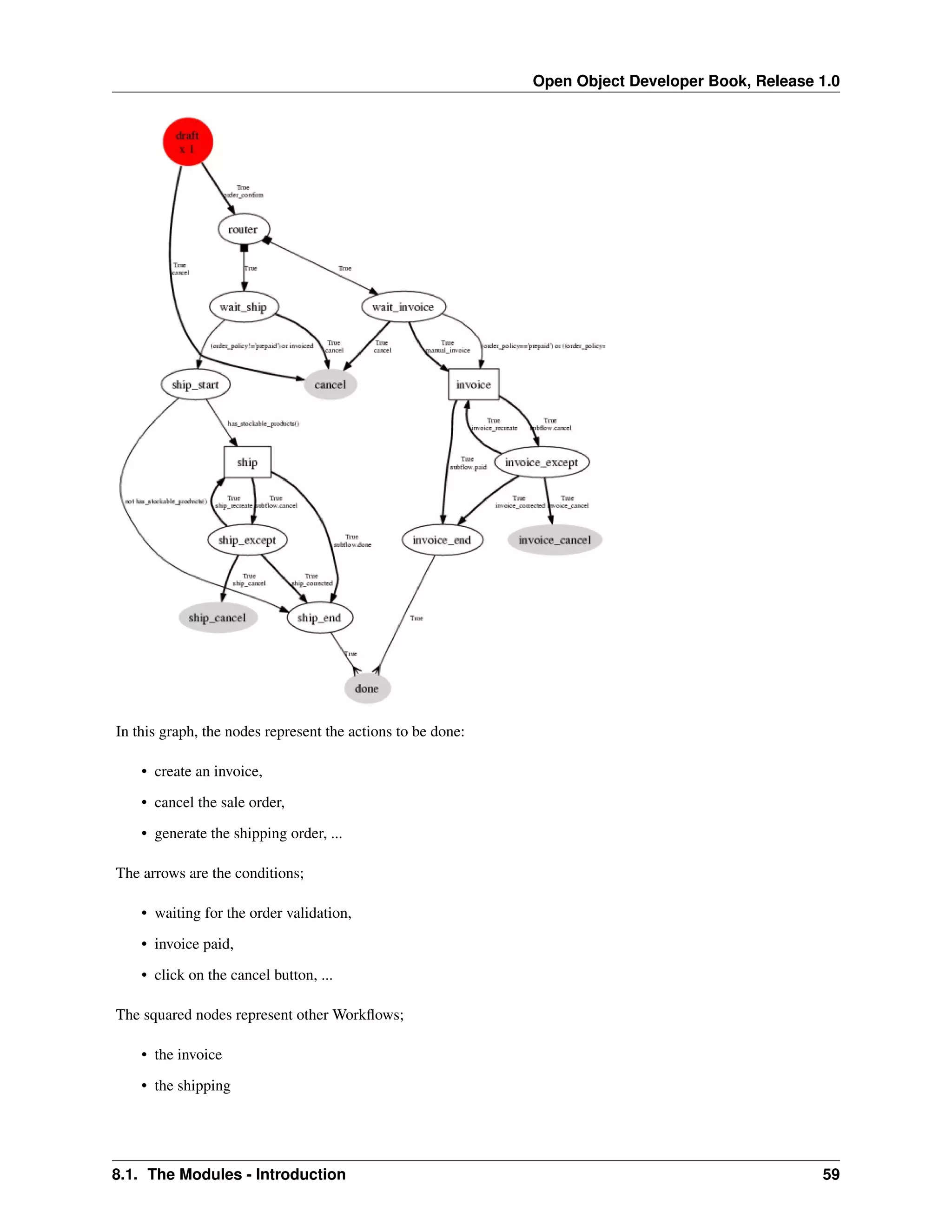 Open Object Developer Book, Release 1.0 In this graph, the nodes represent the actions to be done: • create an invoice, • cancel the sale order, • generate the shipping order, ... The arrows are the conditions; • waiting for the order validation, • invoice paid, • click on the cancel button, ... The squared nodes represent other Workﬂows; • the invoice • the shipping 8.1. The Modules - Introduction 59 