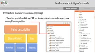 Prise en main complet d’odoo 
Configuration complète 
Module personnalisé 
Module spécifique 
Conclusion 
Architecture modulaire sous odoo(openerp) 
•Tous les modules d’OpenERP sont créés au-dessous du répertoire 
openerp7/openerp/addons 
Développement spécifique d’un module  