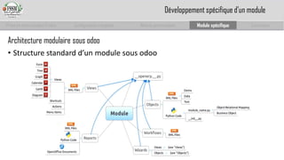 Prise en main complet d’odoo 
Configuration complète 
Module personnalisé 
Module spécifique 
Conclusion 
Architecture modulaire sous odoo 
•Structure standard d’un module sous odoo 
Développement spécifique d’un module  