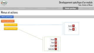 Prise en main complet d’odoo 
Configuration complète 
Module personnalisé 
Module spécifique 
Conclusion 
Menus et actions 
Menu sans action 
Menu 1 avec action 
Menu principal 
Menu 2 avec action 
Développement spécifique d’un module 
Vues, Actions et Menus  