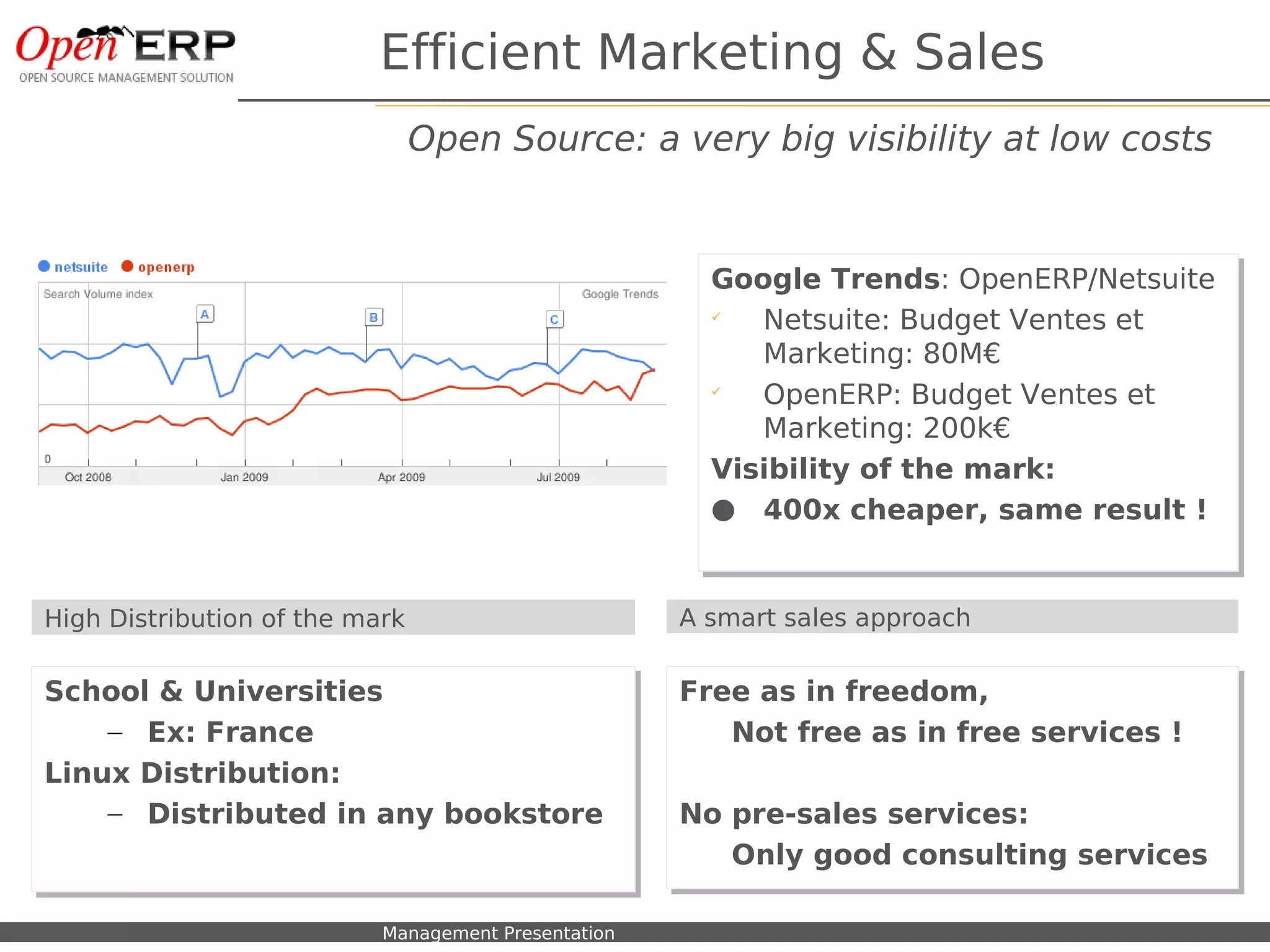 Efficient Marketing & Sales
                                    Open Source: a very big visibility at low costs


                                                              Google Trends: OpenERP/Netsuite
                                                              Google Trends: OpenERP/Netsuite
                                                              
                                                                Netsuite: Budget Ventes et
                                                                  Netsuite: Budget Ventes et
                                                                 Marketing: 80M€
                                                                  Marketing: 80M€
                                                              
                                                                OpenERP: Budget Ventes et
                                                                  OpenERP: Budget Ventes et
                                                                 Marketing: 200k€
                                                                  Marketing: 200k€
                                                              Visibility of the mark:
                                                              Visibility of the mark:
                                                              ● 400x cheaper, same result !
                                                              ● 400x cheaper, same result !


High Distribution of the mark                               A smart sales approach


School & Universities
School & Universities                                       Free as in freedom,
                                                            Free as in freedom,
    – Ex: France
    – Ex: France                                               Not free as in free services !
                                                               Not free as in free services !
Linux Distribution:
Linux Distribution:
    – Distributed in any bookstore
    – Distributed in any bookstore                          No pre-sales services:
                                                            No pre-sales services:
                                                               Only good consulting services
                                                               Only good consulting services

   Nom du fichier – à compléter   Management Presentation
 