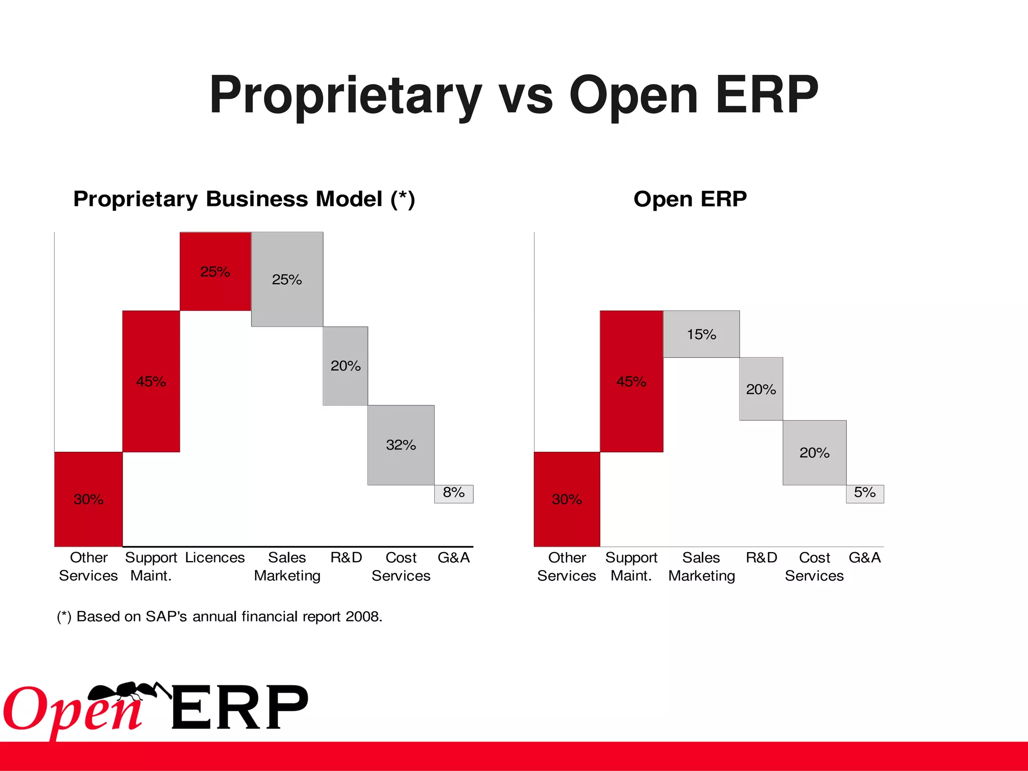 Proprietary vs Open ERP
  Proprietary Business Model (*)                                        Open ERP


                     25%
                               25%


                                                                              15%

                                        20%
           45%                                                        45%
                                                                                     20%


                                                   32%
                                                                                           20%

                                                         8%                                      5%
  30%                                                          30%



 Other  Support  Licences  Sales  R&D  Cost  G&A               Other  Support  Sales  R&D  Cost  G&A
Services Maint.           Marketing   Services                Services Maint. Marketing   Services

(*) Based on SAP's annual financial report 2008.
 