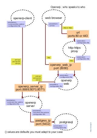 openerp-client web browser
http-https
proxy
openerp
web
openerp
server
postgresql
url
ports 80 or 443
openerp_web_ip
port (8080)
openerp_server_ip
port (8069,8070,8071)
postgres_ip
port (5432)
parameters :
-command line options
-configuration file
parameters :
-command line options
-configuration file
parameters :
-command line options
-configuration file
parameters :
-configuration file
parameters :
-configuration file
parameters :
-configuration file
parameters :
-configuration file
parameters :
-configuration file
Openerp : who speaks to who
parameters :
-url line
() values are defaults you must adapt to your case
xml-rpc
xml-rpc/ssl
net-rpc
xml-rpc
xml-rpc/ssl
net-rpc
http
http
http or https
http://sisalp.fr
 