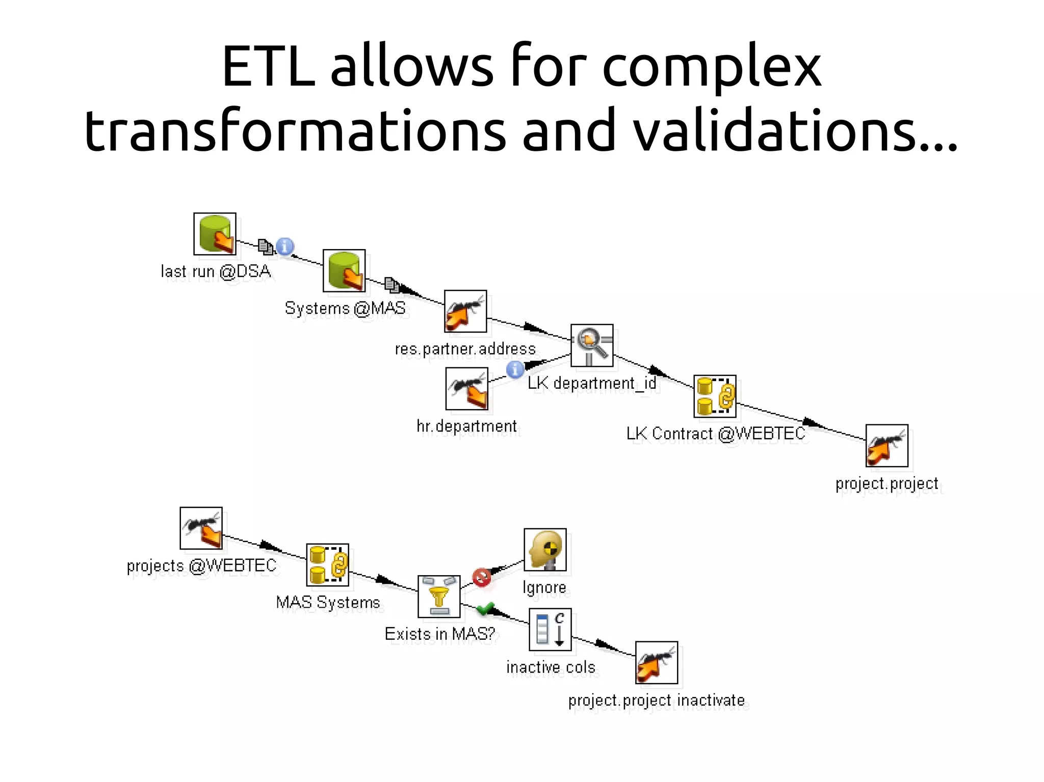 ETL allows for complex
transformations and validations...
 