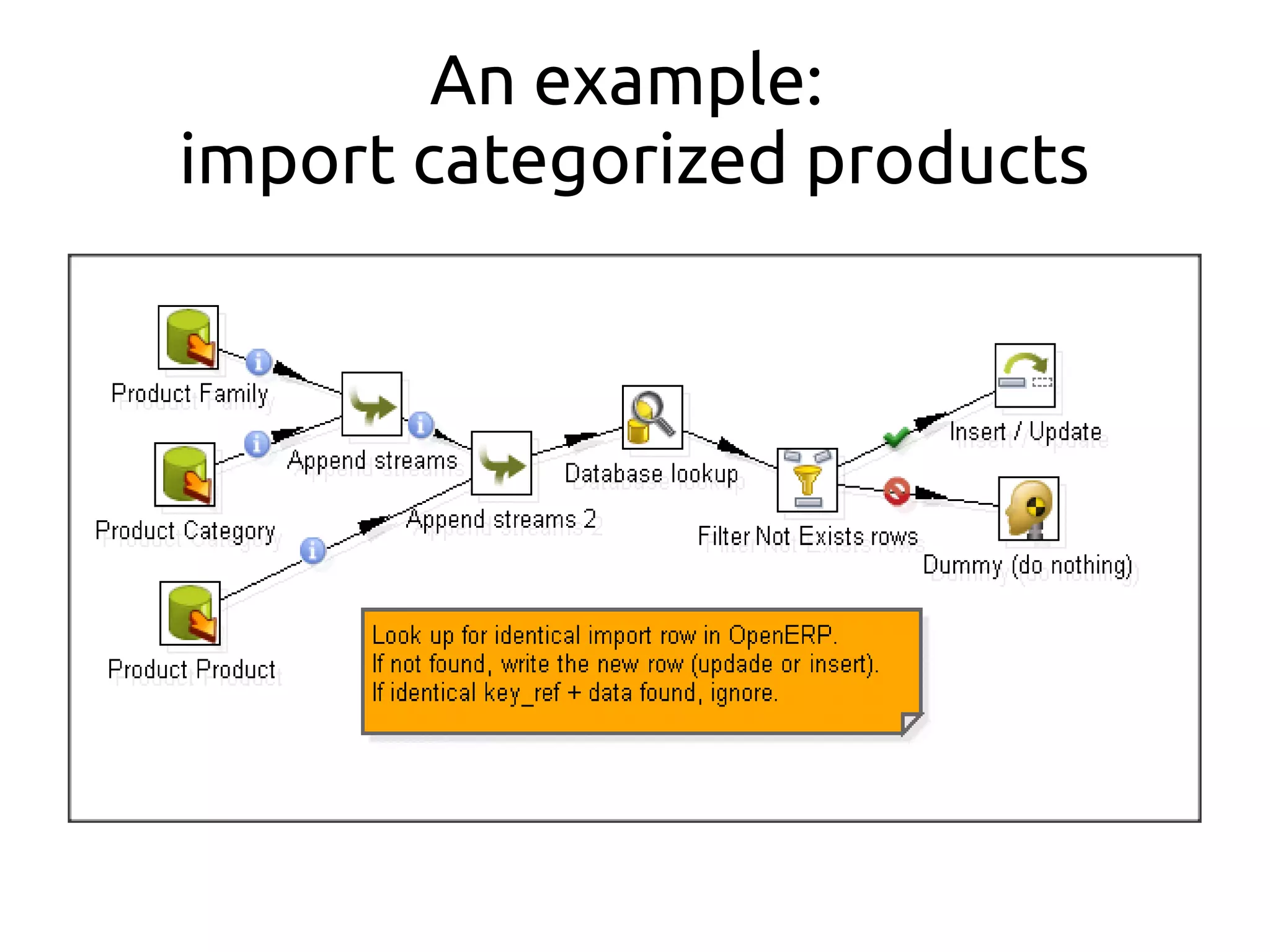 An example:
import categorized products
 