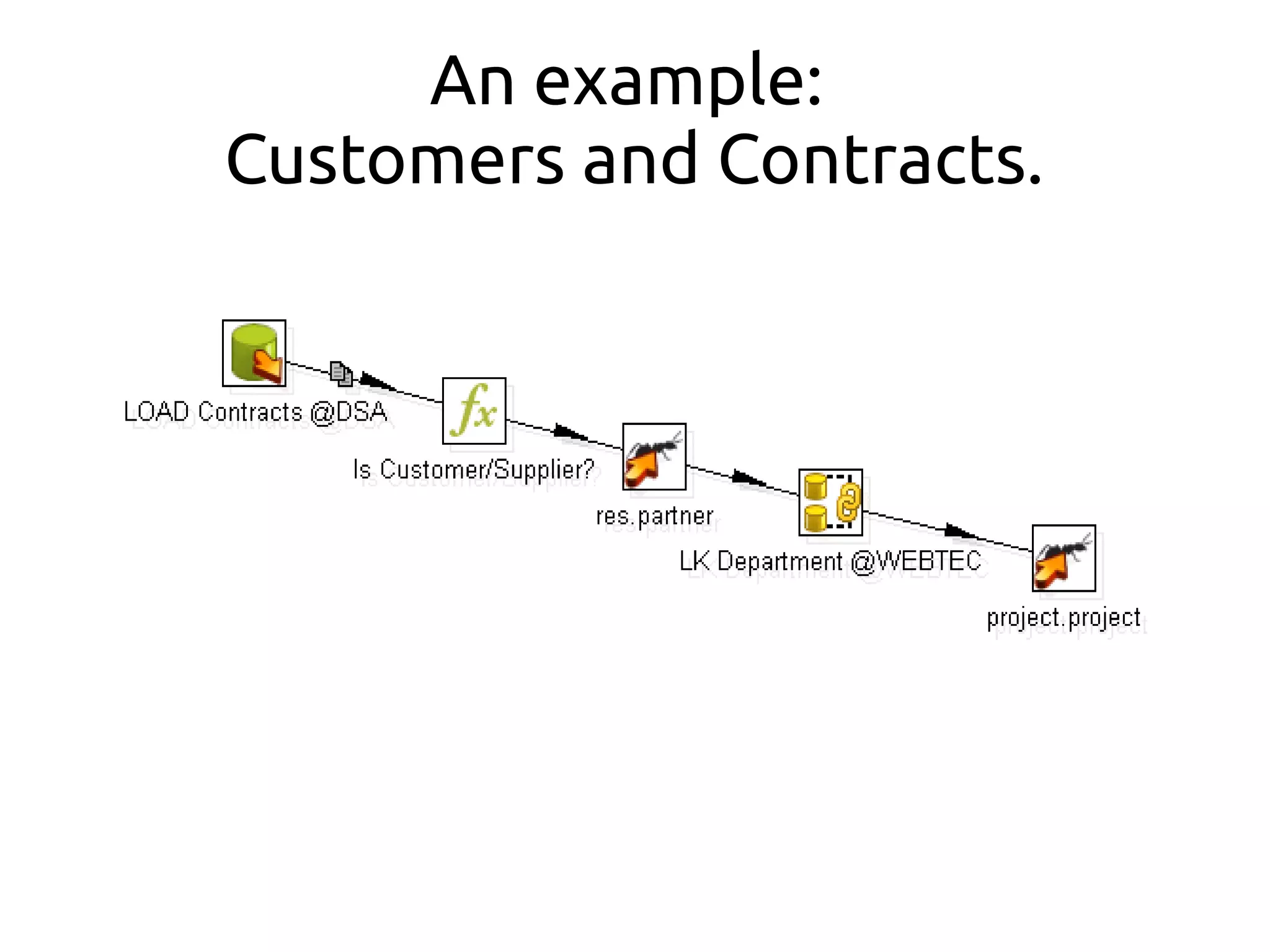 An example:
Customers and Contracts.
 