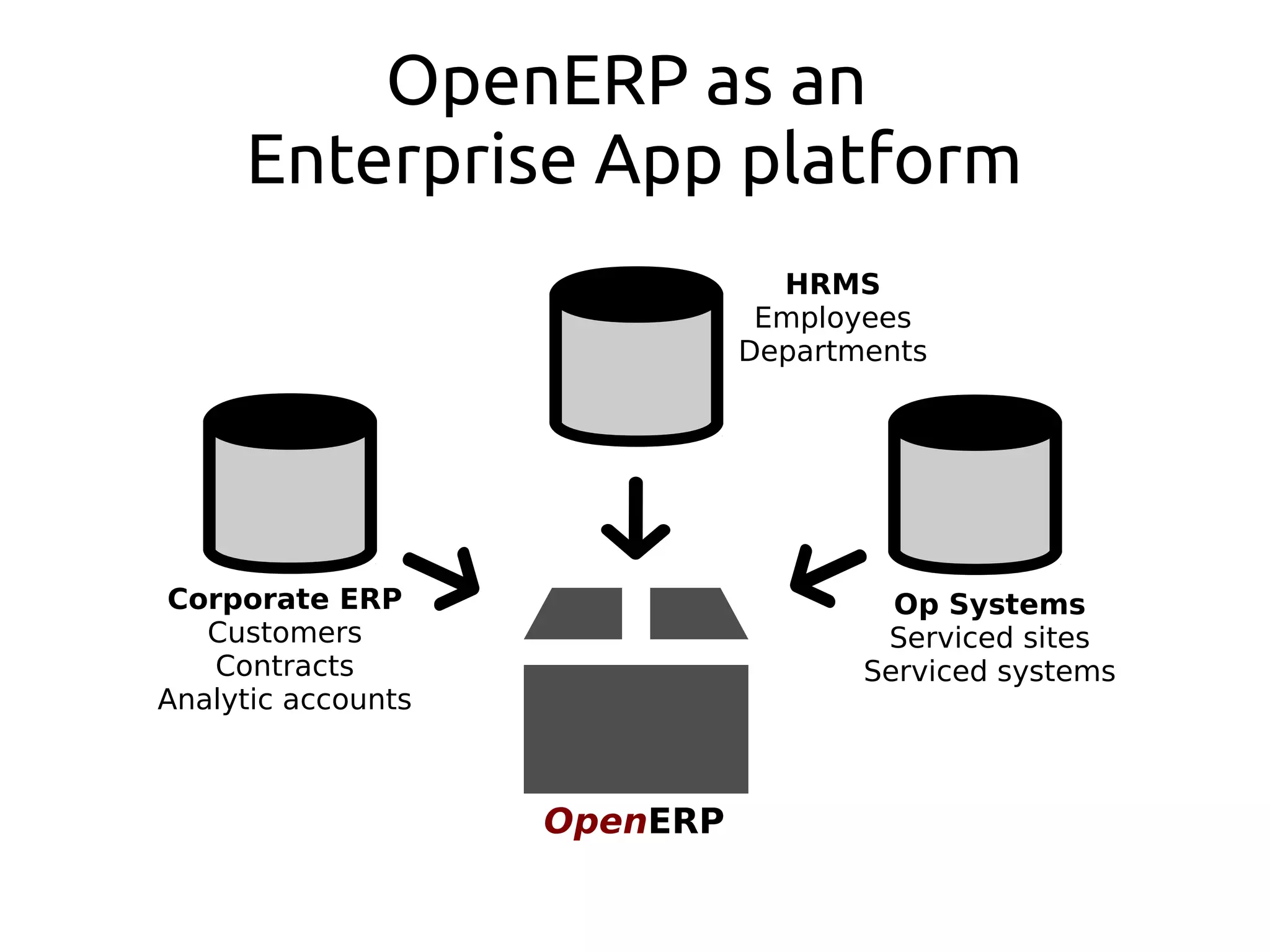 OpenERP as an
Enterprise App platform
OpenERP
Corporate ERP
Customers
Contracts
Analytic accounts
HRMS
Employees
Departments
Op Systems
Serviced sites
Serviced systems
 