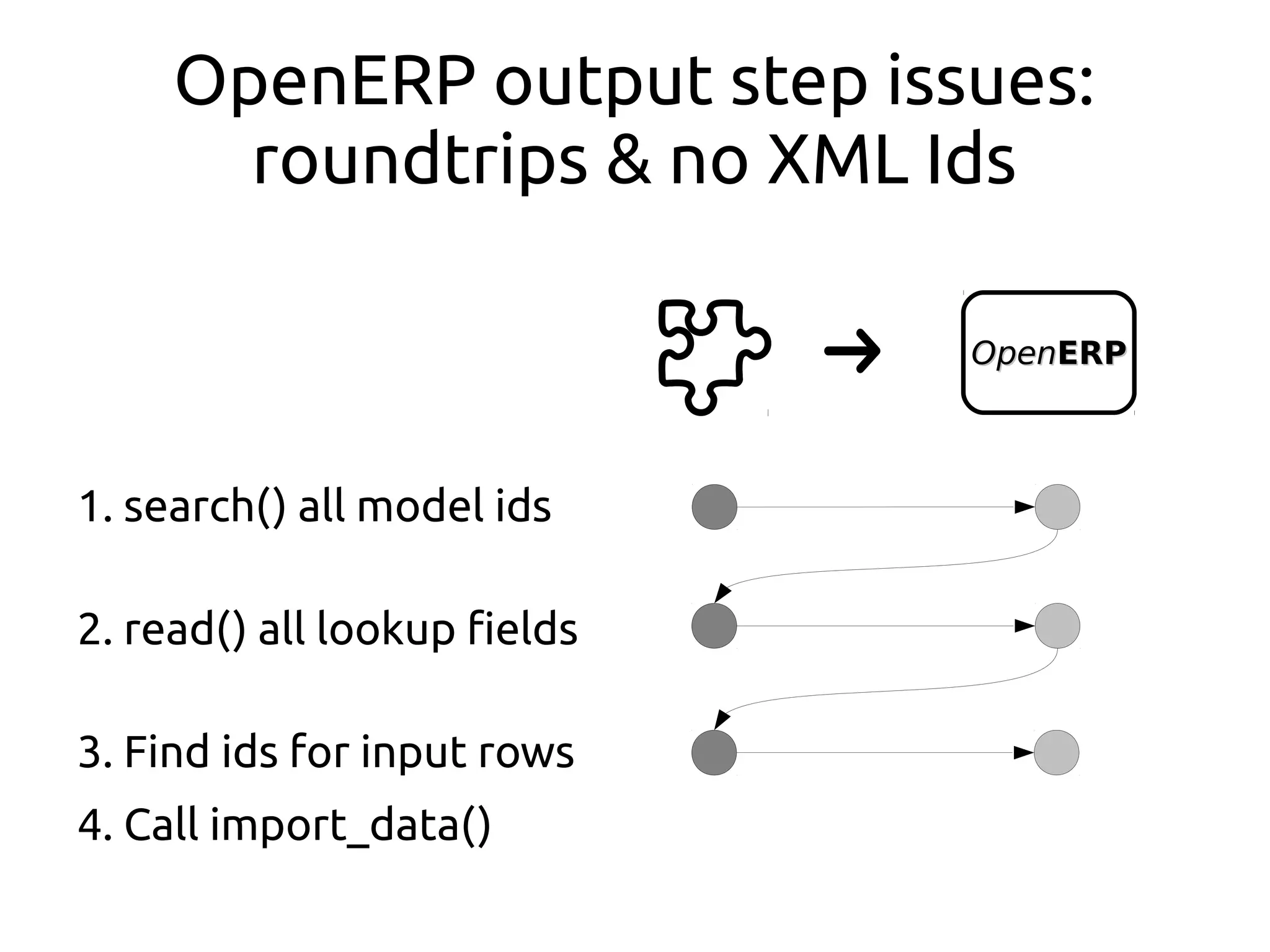 OpenOpenERPERP
OpenERP output step issues:
roundtrips & no XML Ids
1. search() all model ids
2. read() all lookup fields
3. Find ids for input rows
4. Call import_data()
 
