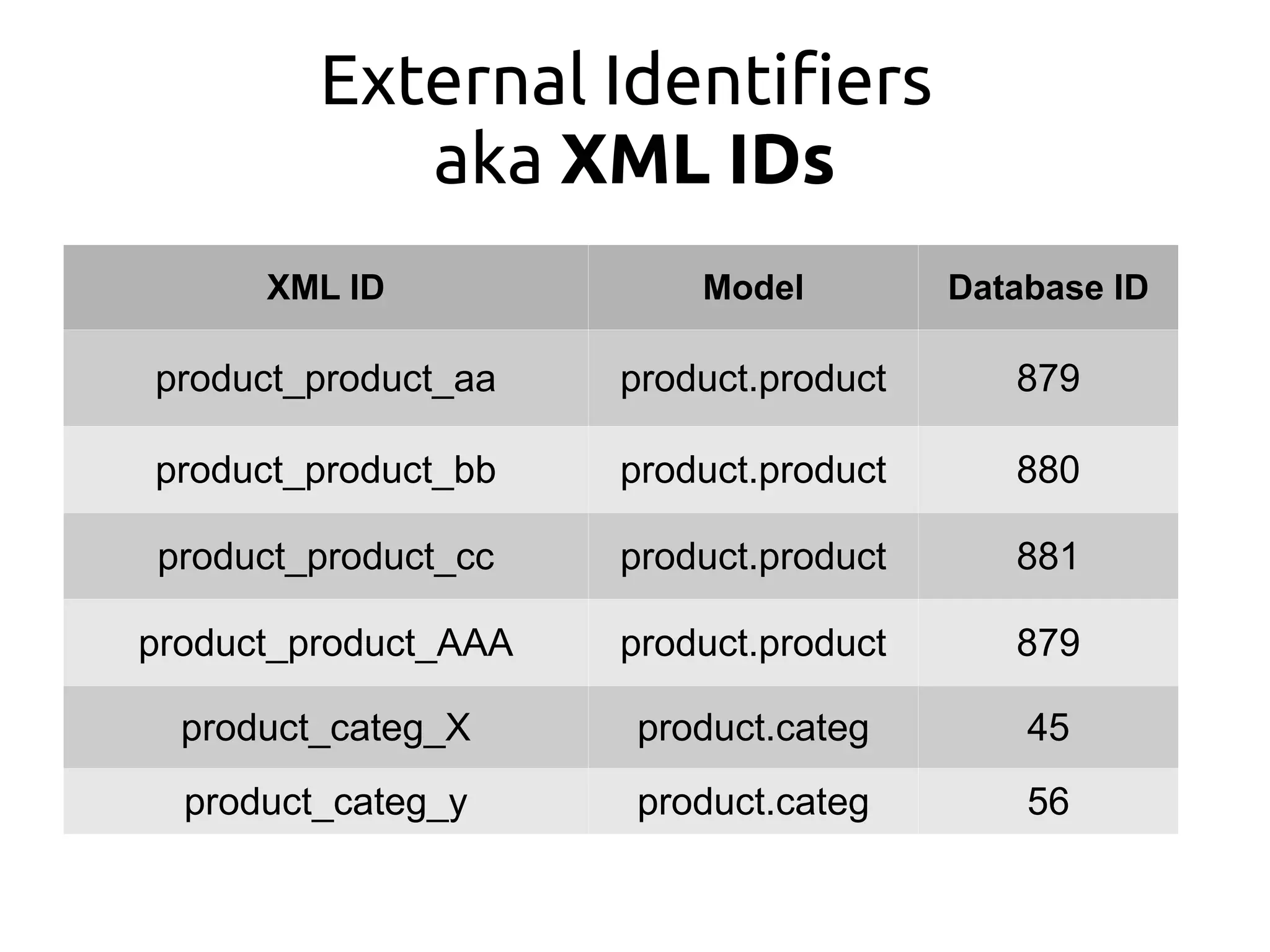 External Identifiers
aka XML IDs
XML ID Model Database ID
product_product_aa product.product 879
product_product_bb product.product 880
product_product_cc product.product 881
product_product_AAA product.product 879
product_categ_X product.categ 45
product_categ_y product.categ 56
 