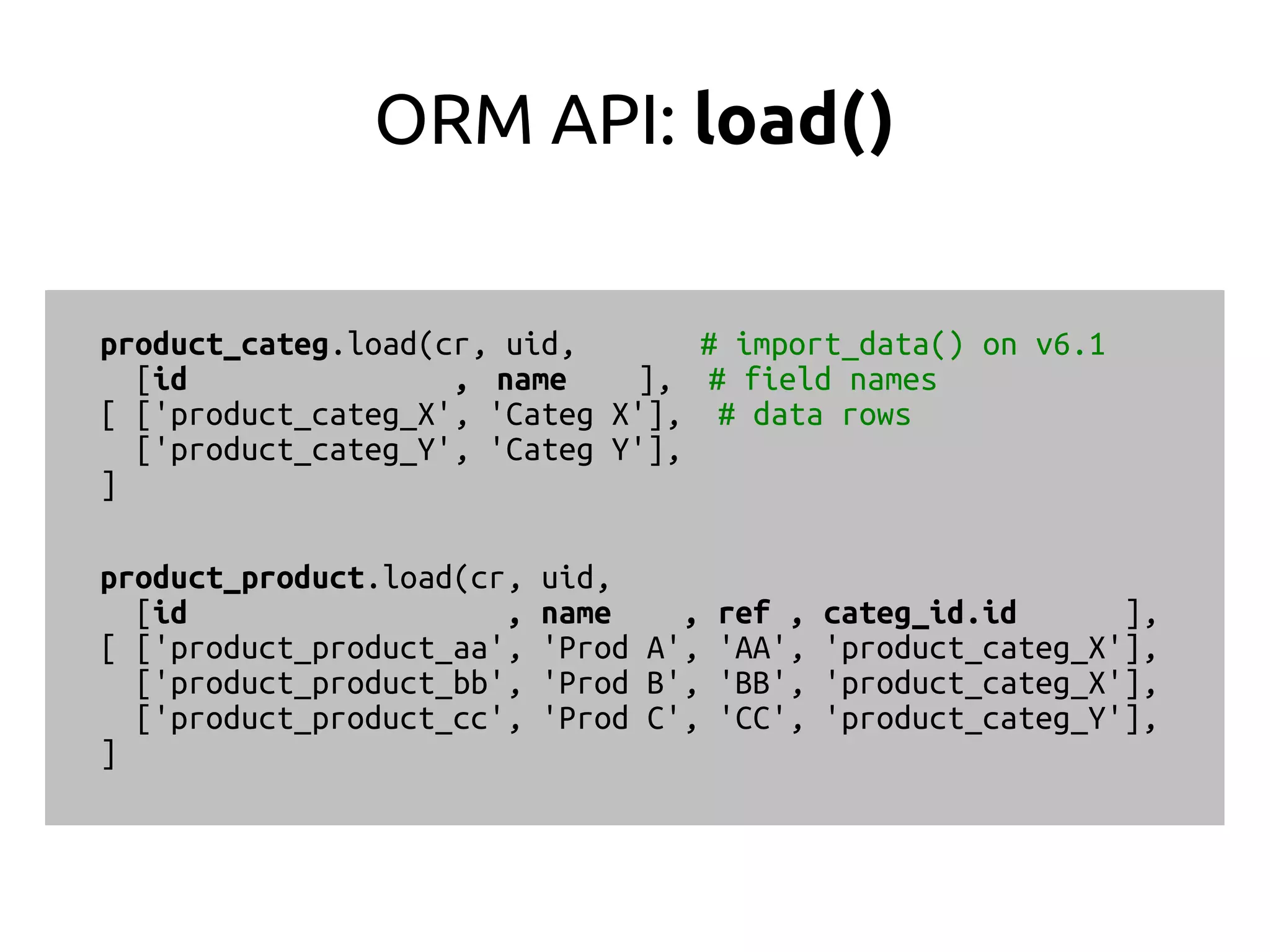 ORM API: load()
product_categ.load(cr, uid, # import_data() on v6.1
[id , name ], # field names
[ ['product_categ_X', 'Categ X'], # data rows
['product_categ_Y', 'Categ Y'],
]
product_product.load(cr, uid,
[id , name , ref , categ_id.id ],
[ ['product_product_aa', 'Prod A', 'AA', 'product_categ_X'],
['product_product_bb', 'Prod B', 'BB', 'product_categ_X'],
['product_product_cc', 'Prod C', 'CC', 'product_categ_Y'],
]
product_categ.load(cr, uid, # import_data() on v6.1
[id , name ], # field names
[ ['product_categ_X', 'Categ X'], # data rows
['product_categ_Y', 'Categ Y'],
]
product_product.load(cr, uid,
[id , name , ref , categ_id.id ],
[ ['product_product_aa', 'Prod A', 'AA', 'product_categ_X'],
['product_product_bb', 'Prod B', 'BB', 'product_categ_X'],
['product_product_cc', 'Prod C', 'CC', 'product_categ_Y'],
]
 