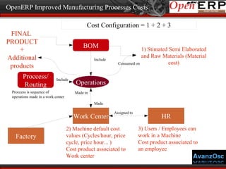 OpenERP Improved Manufacturing Processes Costs
Cost Configuration = 1 + 2 + 3
FINAL
PRODUCT
+
Additional
products
Proccess/
Routing

BOM
Include

Include

Proccess is sequence of
operations made in a work center

1) Stimated Semi Elaborated
and Raw Materials (Material
cost)
Consumed on

Operations
Made in
Made

Work Center
Factory

Assigned to

2) Machine default cost
values (Cycles/hour, price
cycle, price hour... )
Cost product associated to
Work center

HR
3) Users / Employees can
work in a Machine
Cost product associated to
an employee

 