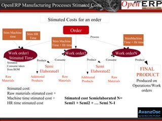 OpenERP Manufacturing Processes Stimated Costs
Stimated Costs for an order
Stim Machine
time

Stim HR
Time

Work order1
Stimated Time
Stimated
Consume taken
from BOM

Raw
Materials

Order
Process

StimMachine
Time + Hr time

Stim Machine
Time + Hr time

Work order2
Produce

Consume

Semi
Elaborated1
Additional
Products

Stimated cost:
Raw materials stimated cost +
Machine time stimated cost +
HR time stimated cost

Work orderN
Produce

Consume

Semi
Elaborated2

Raw
Materials

Additional
Products

Raw
Materials

Stimated cost Semielaborated N=
Semi1 + Semi2 + … Semi N-1

Produce

FINAL
PRODUCT
Produced on
Operations/Work
orders

 