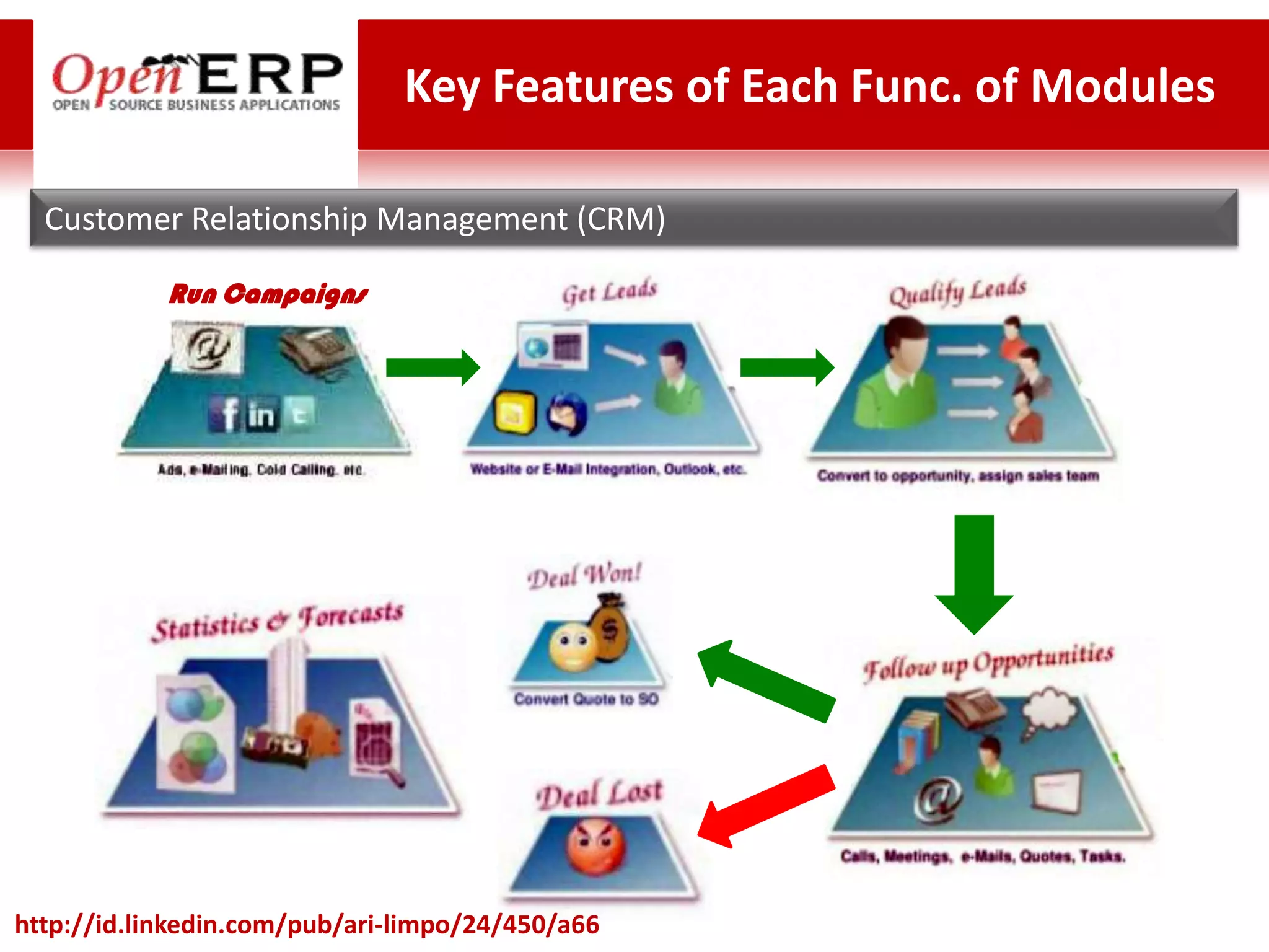 Key Features of Each Func. of Modules

  Customer Relationship Management (CRM)

            Run Campaigns




http://id.linkedin.com/pub/ari-limpo/24/450/a66
 