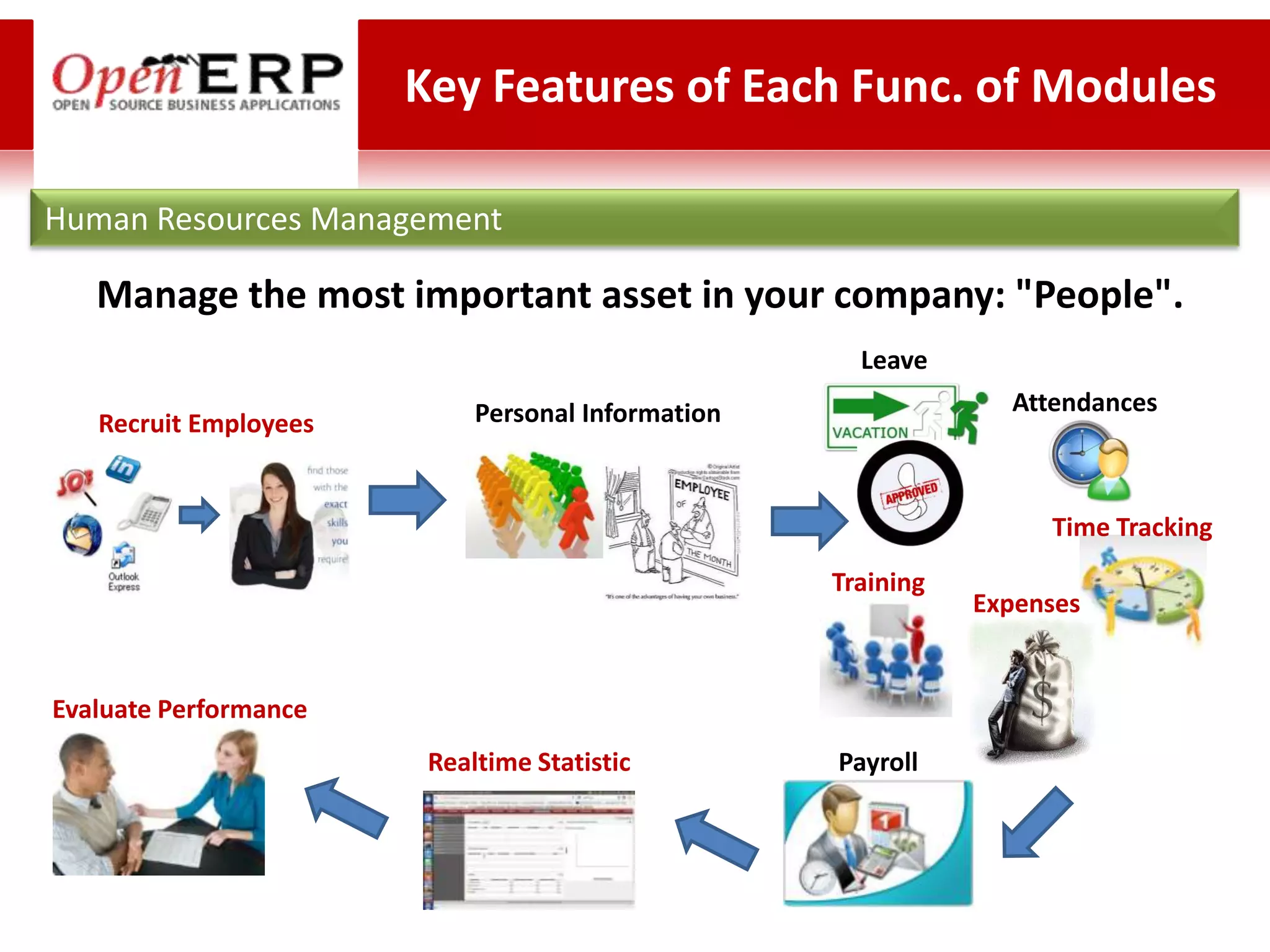 Key Features of Each Func. of Modules

Human Resources Management

   Manage the most important asset in your company: "People".
                                                     Leave
                            Personal Information                Attendances
   Recruit Employees


                                                                   Time Tracking
                                                   Training
                                                              Expenses


Evaluate Performance
                        Realtime Statistic         Payroll
 