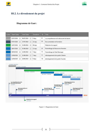Chapitre 1 : Contexte Général du Projet
21
III.2. Le déroulement du projet
Diagramme de Gant :
Figure 3 : Diagramme de Gant
 