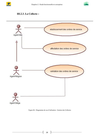Chapitre 2 : Etude fonctionnelle et conception
28
III.2.3. La Collecte :
Figure 06 : Diagramme de cas d’utilisation : Gestion des Collectes
 