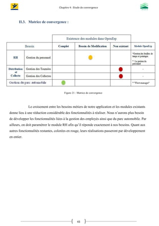 Chapitre 4 : Etude de convergence
43
II.3. Matrice de convergence :
Figure 21 : Matrice de convergence
Le croisement entre les besoins métiers de notre application et les modules existants
donne lieu à une réduction considérable des fonctionnalités à réaliser. Nous n’aurons plus besoin
de développer les fonctionnalités liées à la gestion des employés ainsi que du parc automobile. Par
ailleurs, on doit paramétrer le module RH afin qu’il réponde exactement à nos besoins. Quant aux
autres fonctionnalités restantes, colorées en rouge, leurs réalisations passeront par développement
en entier.
 