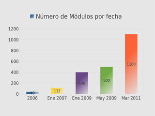Número de Módulos por fecha
1200

1000

 800

 600
                                                   1100

 400
                                        500
 200                         400

                  112
   0    40
       2006     Ene 2007   Ene 2009   May 2009   Mar 2011
 