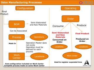 Odoo Manufacturing Processes
Final
Product
BOM
Process
Work
Center
Operations
Locations
Order
LocationsLocations
Work Order
Consume Produce
Semi Elaborated
and Raw
Materials
Consumed on
Order
Final Product
Produced on
Order
Used to register expended time
Semi Elaborated
and Raw Materials
Can be Associated
Made In Operation Master does
not exists
Operation must be
defined for each
process
Cost configuration included on Work Center
Complete process made on same Work Center
Configuration Operating
 