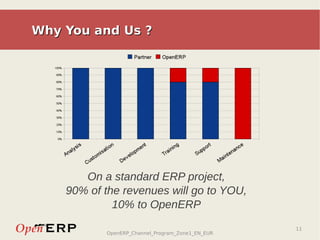 Why You and Us ?




       On a standard ERP project,
    90% of the revenues will go to YOU,
             10% to OpenERP
                                                  11
           OpenERP_Channel_Program_Zone1_EN_EUR
 
