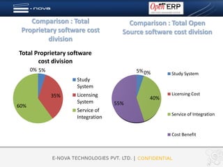 Comparison : Total                Comparison : Total Open
 Proprietary software cost          Source software cost division
          division
Total Proprietary software
       cost division
      0% 5%                             5% 0%      Study System
                    Study
                    System
              35%   Licensing                      Licensing Cost
                                            40%
                    System        55%
60%
                    Service of
                                                   Service of Integration
                    Integration


                                                   Cost Benefit
 