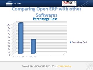 Comparing Open ERP with other
                Softwares
                                        Percentage Cost
100
 90
 80
 70
 60
 50
 40                                                       Percentage Cost
 30
 20
 10
  0
      Cost with other ERP   Cost with Open ERP
 