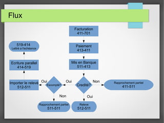 Flux
Facturation
411-701
Paiement
413-411
Mis en Banque
511-413
Credité?Escompté?
Importer le relevé
512-511
Ecriture parallel
414-519
519-414
Lettré a l'echéance
Oui Oui Non
Rapprochement partiel
511-511
Rapprochement partiel
411-511
Releve
512-511
OuiNon
 