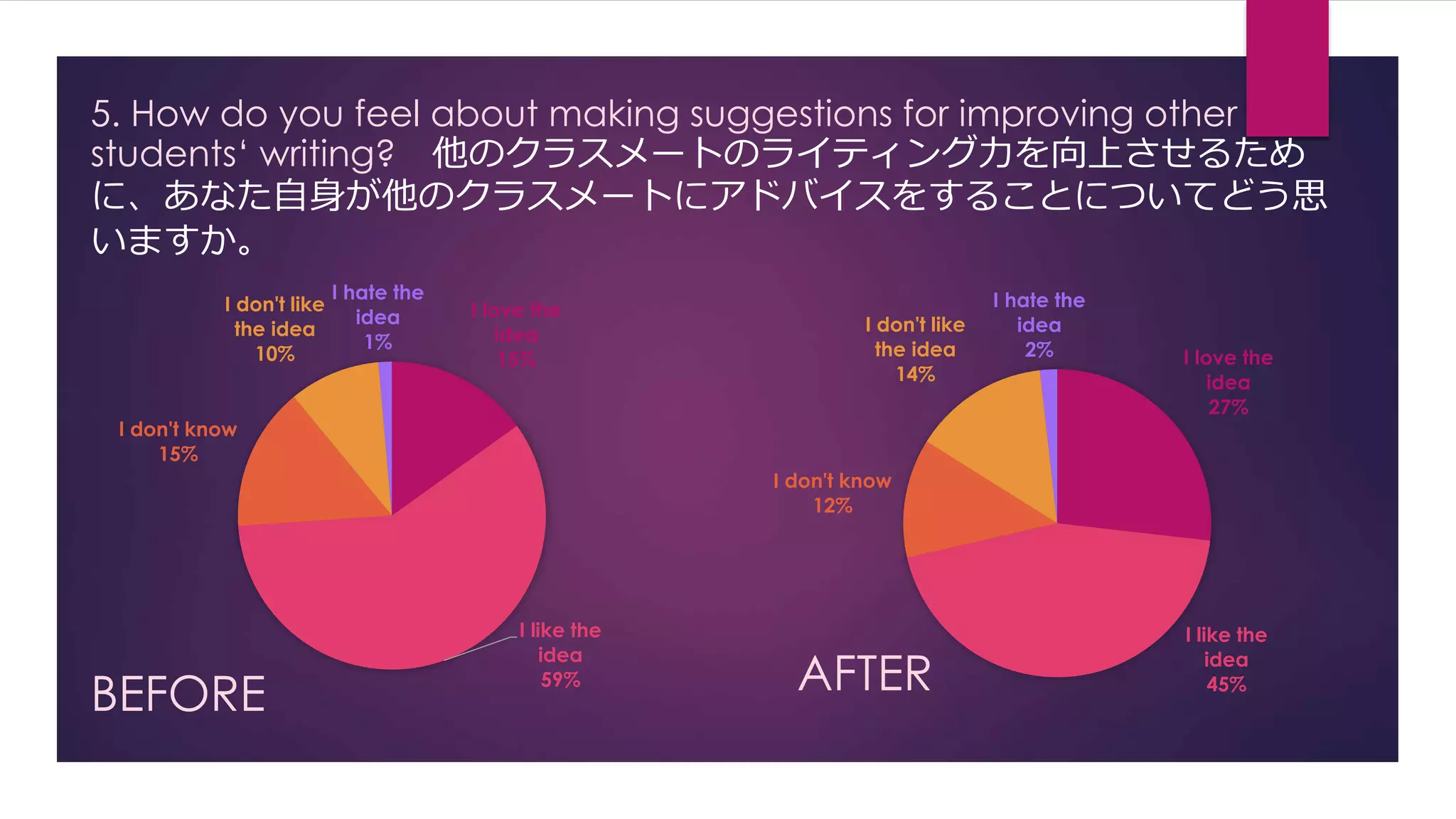 5. How do you feel about making suggestions for improving other 
students‘ writing? 他のクラスメートのライティング力を向上させるため 
に、あなた自身が他のクラスメートにアドバイスをすることについてどう思 
いますか。 
I love the 
idea 
15% 
I like the 
idea 
59% 
I don't know 
15% 
I don't like 
the idea 
10% 
I hate the 
idea 
1% 
BEFORE 
I love the 
idea 
27% 
I like the 
idea 
45% 
I don't know 
12% 
I don't like 
the idea 
14% 
I hate the 
idea 
2% 
AFTER 
 