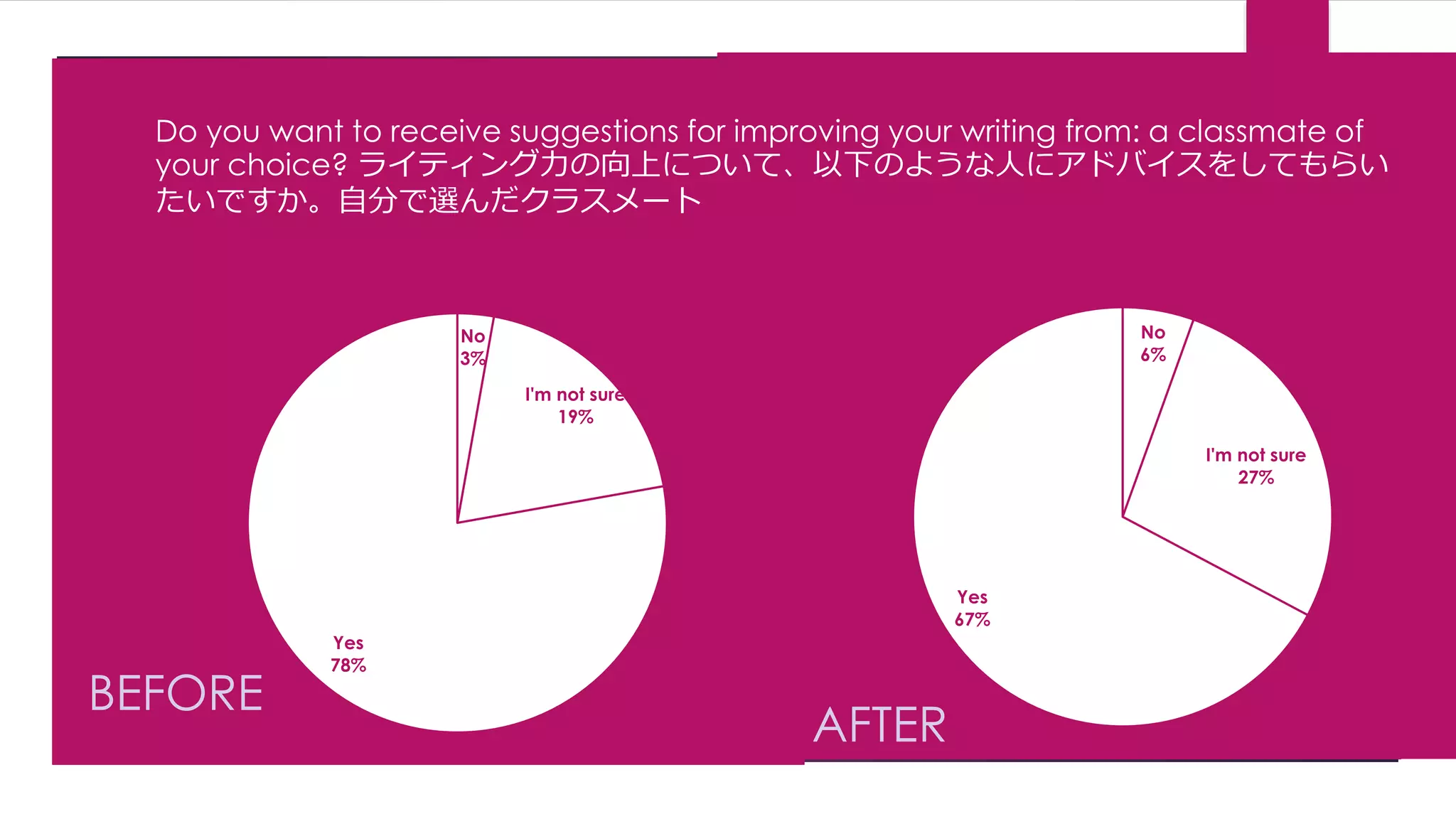 Do you want to receive suggestions for improving your writing from: a classmate of 
your choice? ライティング力の向上について、以下のような人にアドバイスをしてもらい 
たいですか。自分で選んだクラスメート 
No 
3% 
I'm not sure 
19% 
Yes 
78% 
BEFORE 
No 
6% 
I'm not sure 
27% 
Yes 
67% 
AFTER 
 