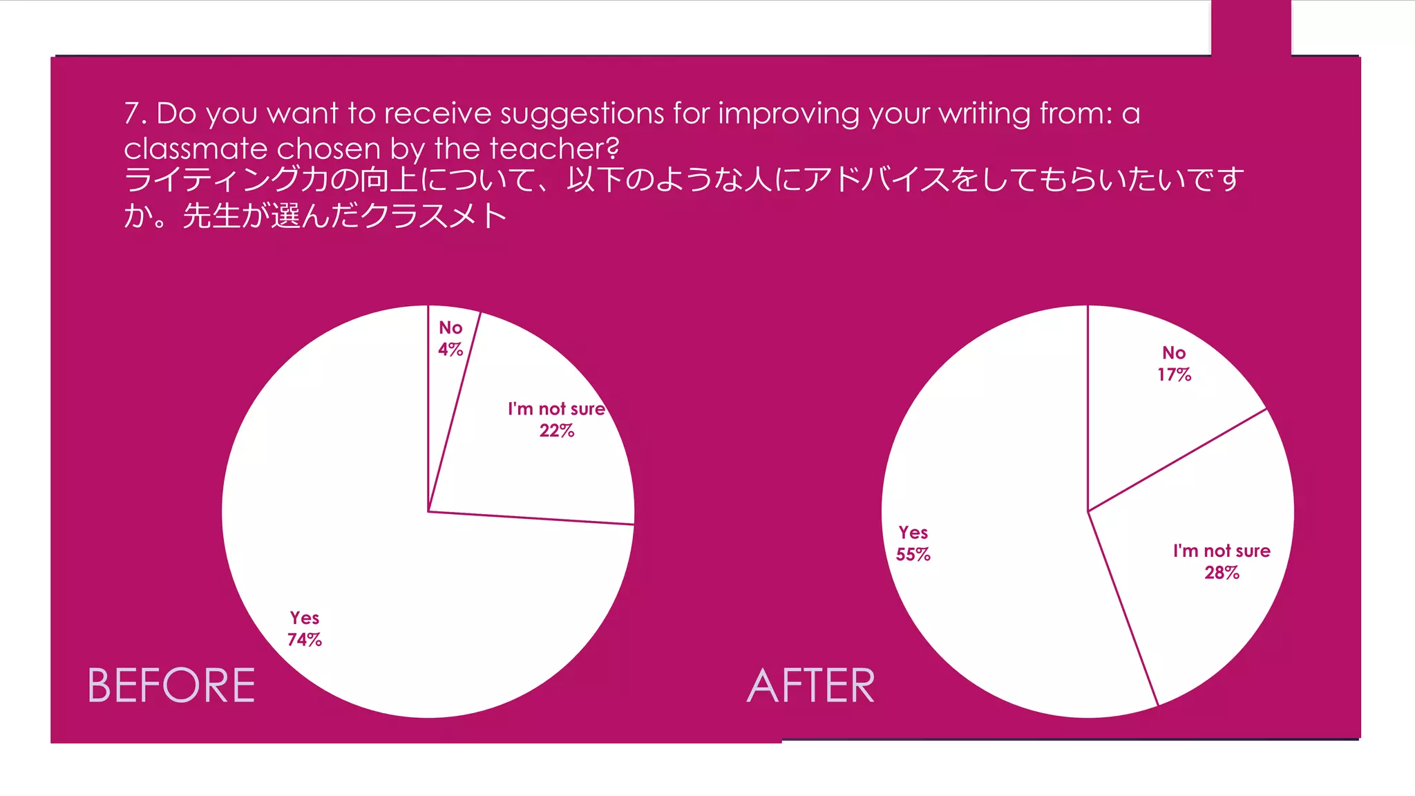7. Do you want to receive suggestions for improving your writing from: a 
classmate chosen by the teacher? 
ライティング力の向上について、以下のような人にアドバイスをしてもらいたいです 
か。先生が選んだクラスメト 
BEFORE 
No 
4% 
I'm not sure 
22% 
Yes 
74% 
BEFORE 
No 
17% 
I'm not sure 
28% 
Yes 
55% 
AFTER 
 